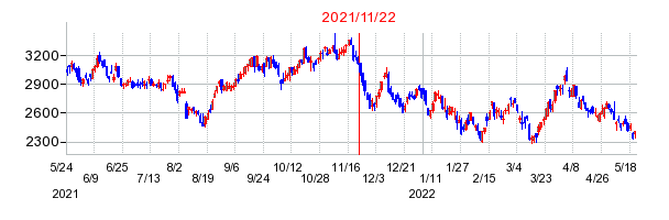 2021年11月22日 10:44前後のの株価チャート